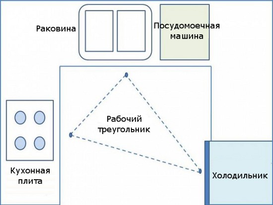 Рабочий треугольник кухни